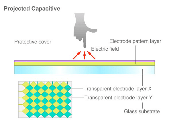 Projected Capacitive Touch