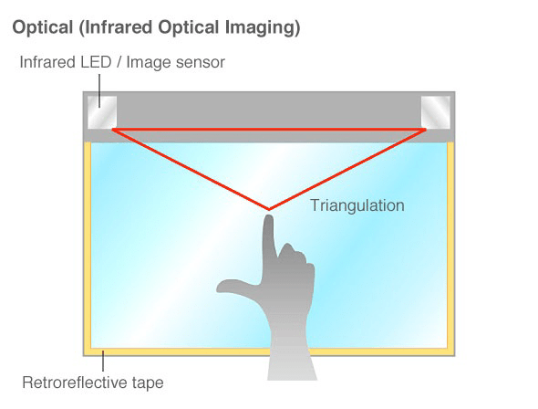 Infrared Touch