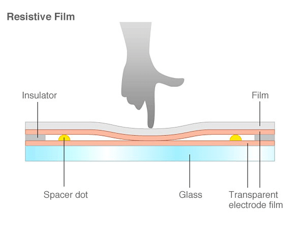 Resistive Touch