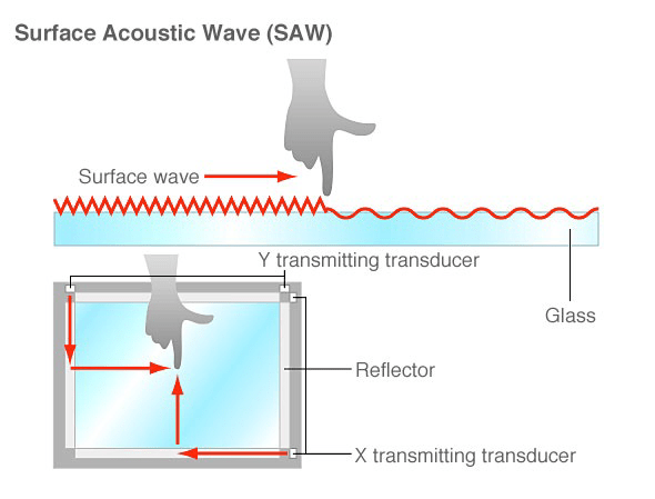 Surface Acoustic Wave Touch