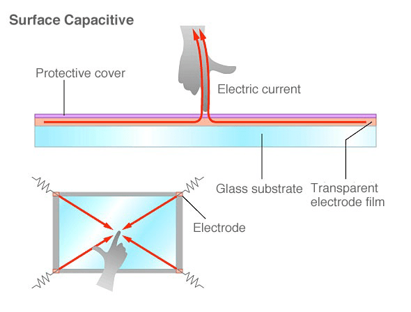 Surface Capacitive Touch